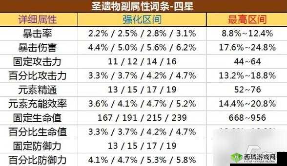 原神三星圣遗物:性价比分析与强化价值探讨