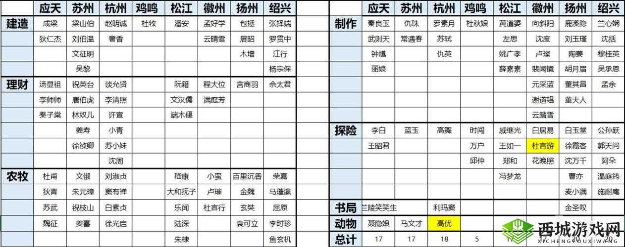 江南百景图角色分配全攻略:思路解析与合理分配指南