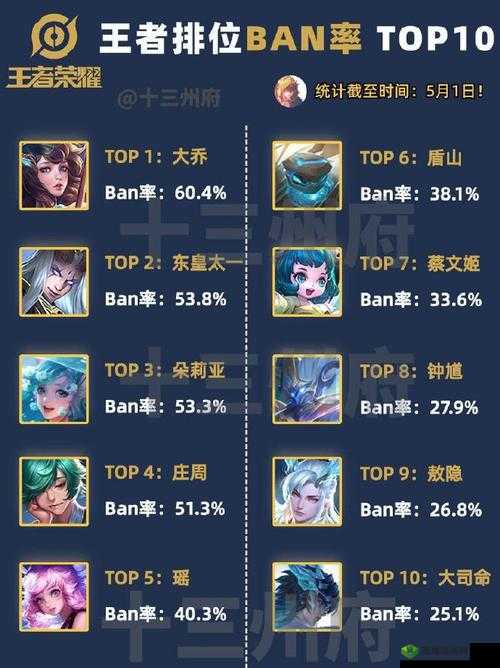 S14 赛季王者荣耀辅助实力大揭秘:哪些辅助最厉害领衔排行榜
