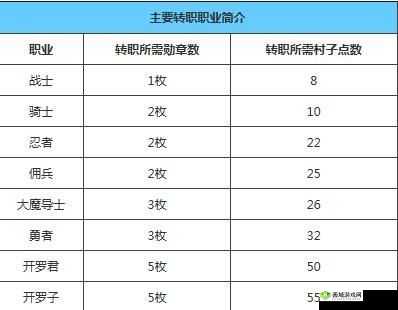 揭秘不思议迷宫冒险迷宫村转职秘籍:材料大解密与成长路径解析