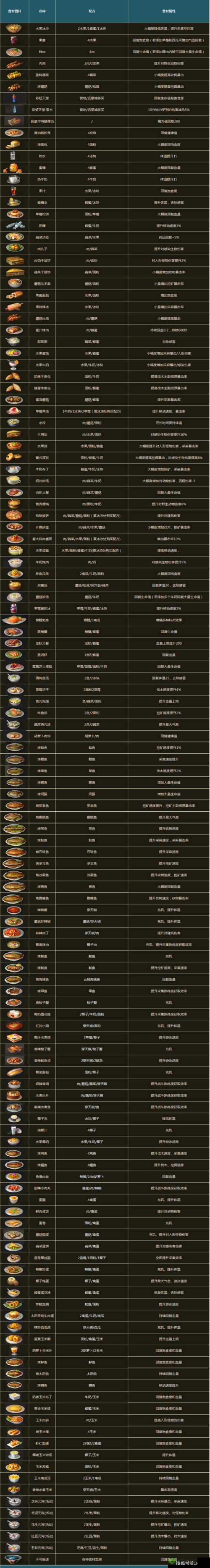 明日之后:提高沙尘暴抵抗力食物指南