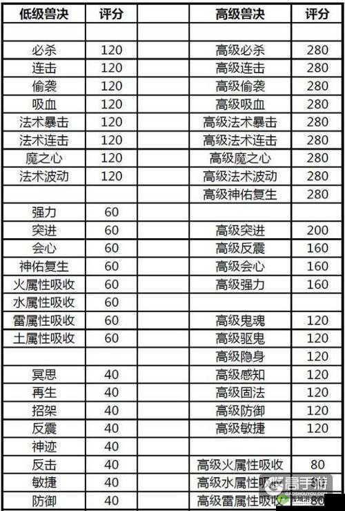梦幻西游三维版:快速获取兽决攻略大全