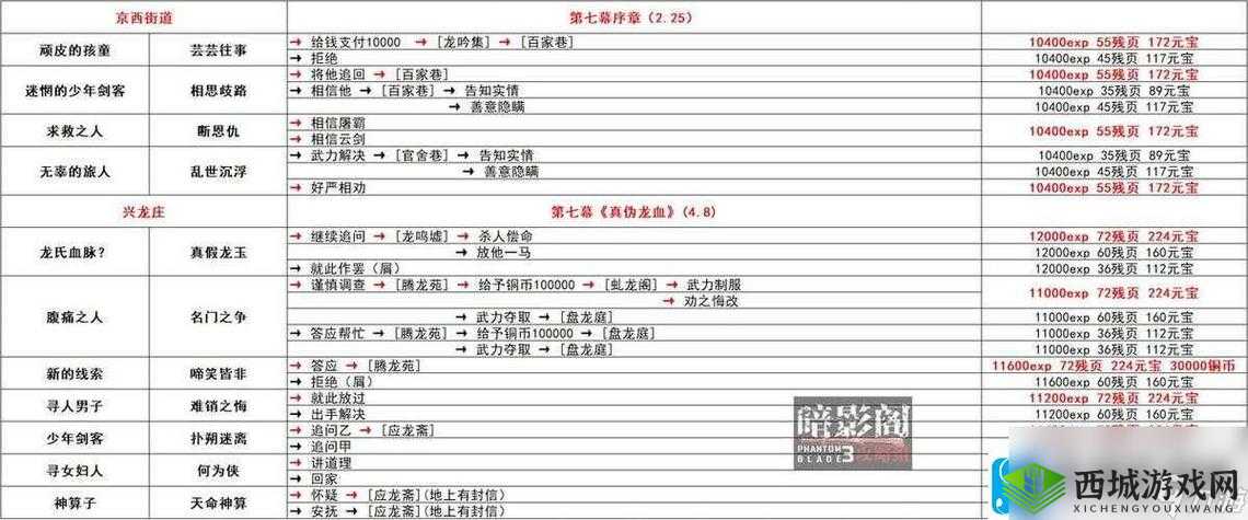 影之刃 3:榆木脑袋任务攻略大放送,看这一篇就够了