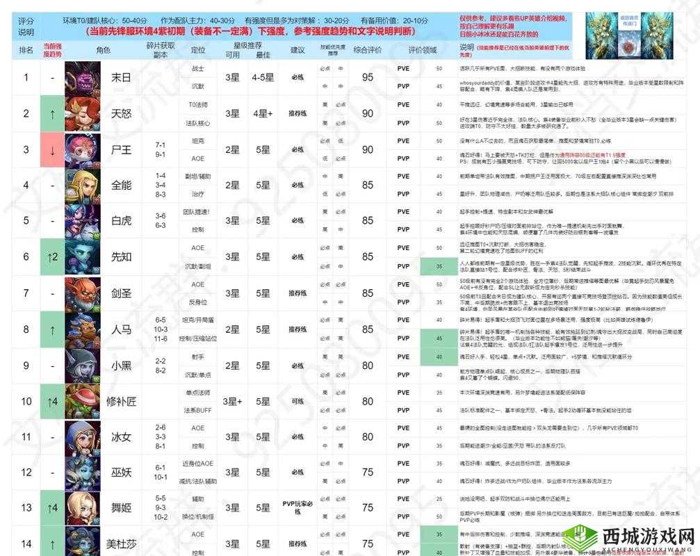 小冰冰传奇怀旧服后期T0英雄强度排行榜揭晓:最强势英雄览表