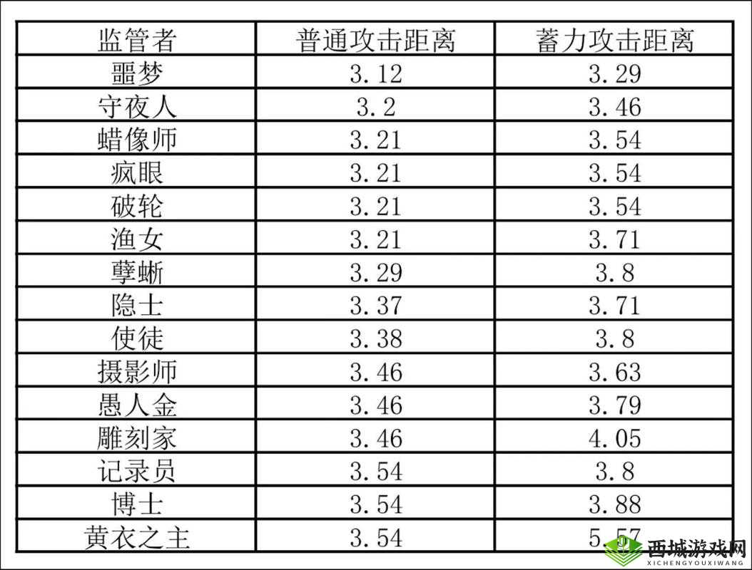 第五人格蓄力砍使用技巧,观察距离再蓄力