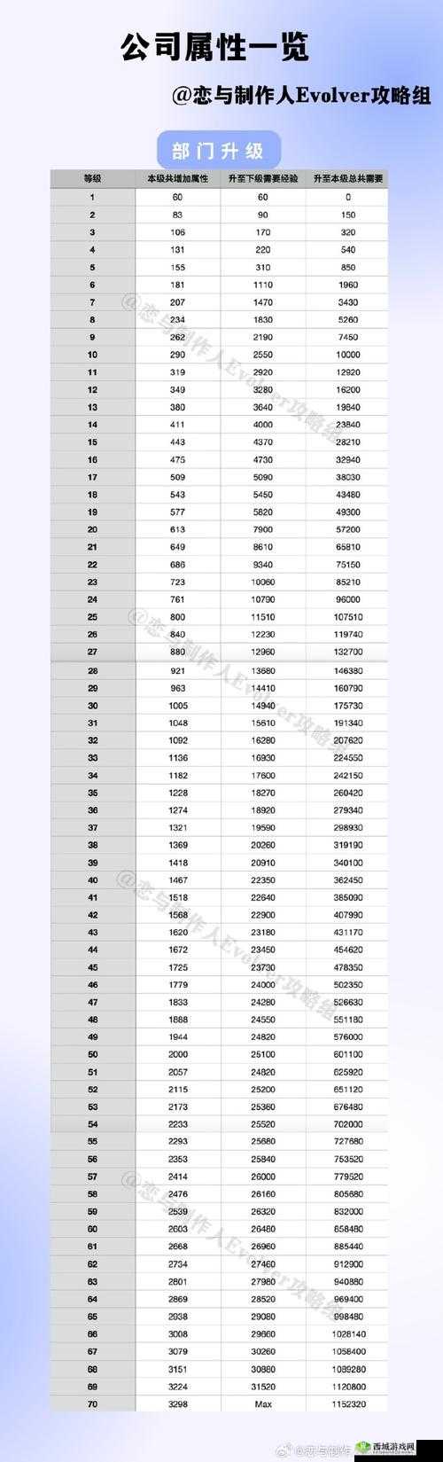 恋与制作人公司升级技巧，等级怎么提升