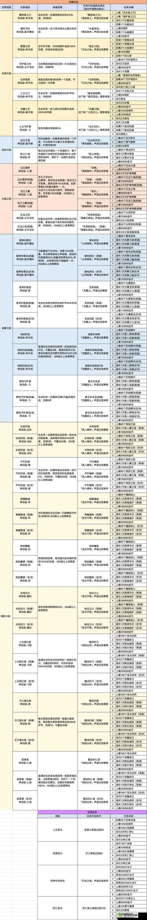 解锁奶块T4装备,核心材料制作与穿戴攻略