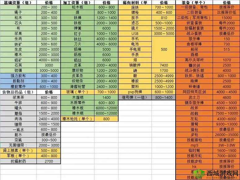 地球末日生存三级图,武器花费与优选策略