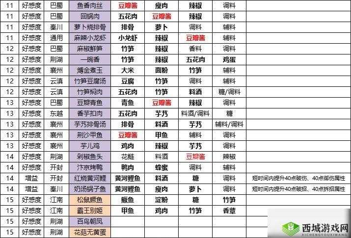 天涯明月刀手游鱼香肉丝怎么做？菜谱配方制作攻略