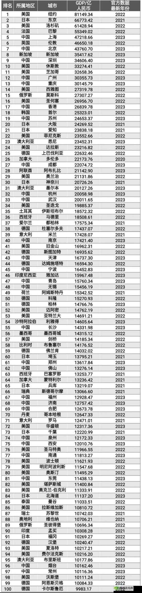 欧洲城市 GDP 排名揭晓,你的城市排第几?