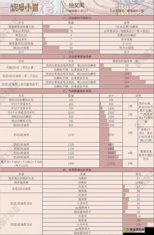 最强蜗牛供奉周抽奖周怎么玩,抽奖周玩法攻略