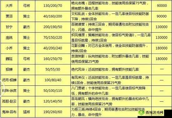 三国终极觉醒白素素怎么样?英雄技能属性介绍之演变史专题