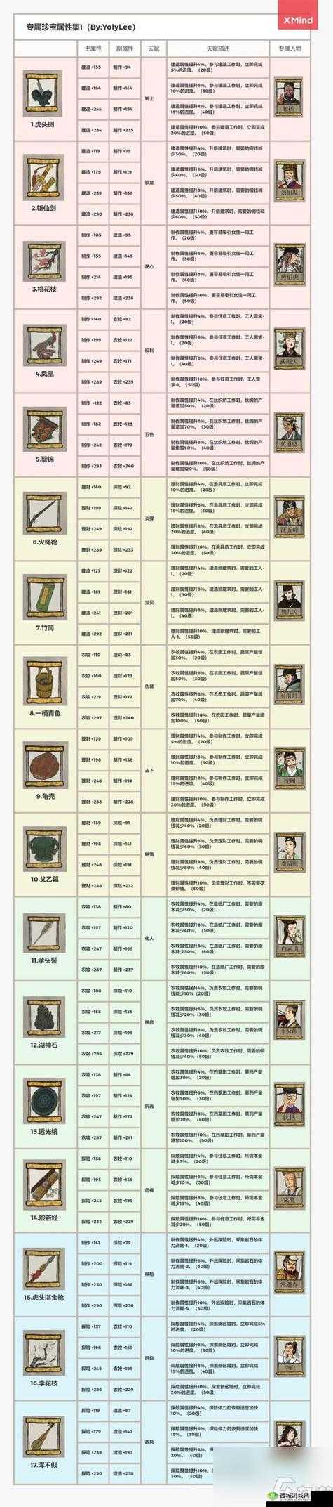 江南百景图文徵明全攻略,人物天赋及法宝属性深度解析
