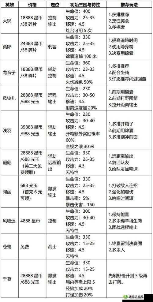 风云岛行动小白怎么样?宠物价格技能一览